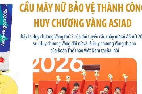 Cầu mây nữ Việt Nam bảo vệ thành công huy chương Vàng ASIAD