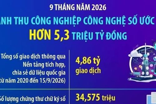 9 tháng năm 2026: Doanh thu công nghiệp công nghệ số ước đạt hơn 5,3 triệu tỷ đồng