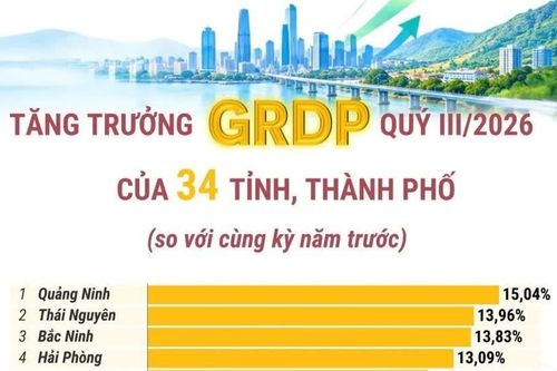 Tăng trưởng GRDP quý III/2026 của 34 tỉnh, thành phố