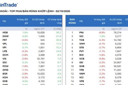 Khối ngoại bất ngờ xả ròng ồ ạt 3.300 tỷ phiên cuối tuần, tiếp tục bán tháo PNJ