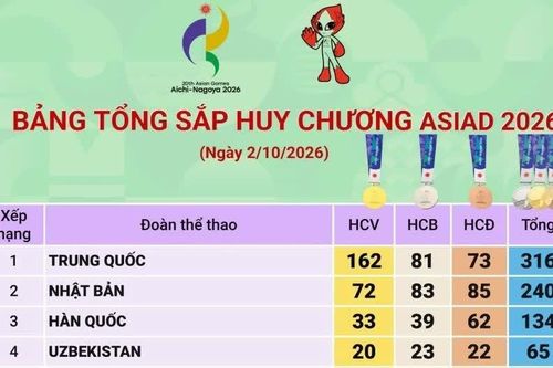 Trung Quốc vượt mốc 300 huy chương, Việt Nam xếp thứ 21 trên bảng tổng sắp
