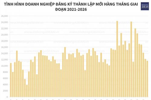 Doanh nghiệp đăng ký bổ sung hơn 5 triệu tỷ đồng vào nền kinh tế trong 9 tháng