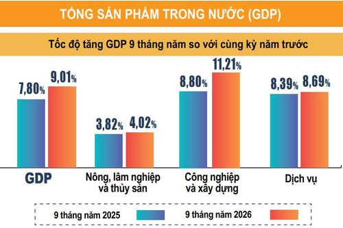 Tăng dần đều, GDP quý III đã tiến sát 10%
