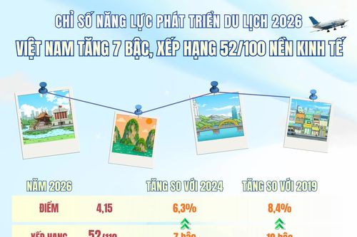 Việt Nam tăng 7 bậc trên bảng xếp hạng năng lực phát triển du lịch toàn cầu 2026