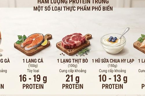 Sau tuổi 70 nên ăn bao nhiêu protein để giữ cơ và không hại thận?
