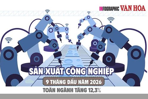Sản xuất công nghiệp 9 tháng đầu năm 2026 tăng 12,3%, cao nhất trong 9 năm