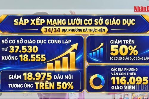 [Video] Vẫn cần bổ sung 43.267 giáo viên trong năm học 2026-2027