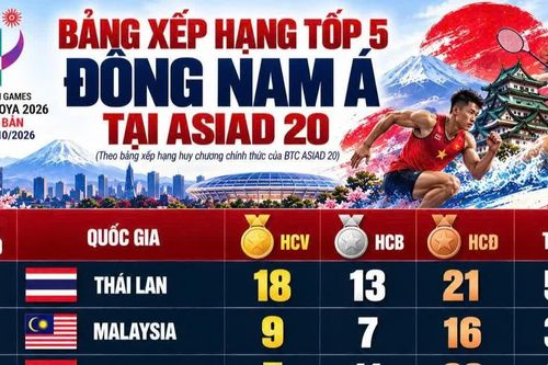 Vì sao Thái Lan và nhiều nước Đông Nam Á vượt Việt Nam ở Asiad 20?