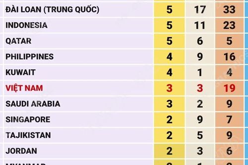 ASIAD 2026: Trung Quốc đứng thứ nhất, Việt Nam lên hạng 19 trên bảng tổng sắp