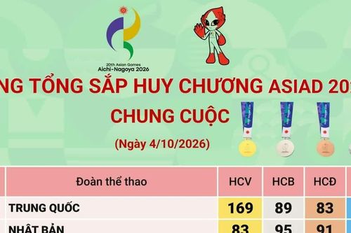 Bảng tổng sắp huy chương ASIAD 2026 chung cuộc
