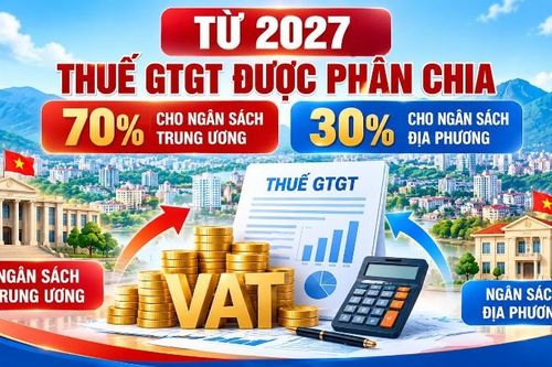 Từ 2027, thuế GTGT được phân chia 70% cho ngân sách trung ương, 30% cho ngân sách địa phương