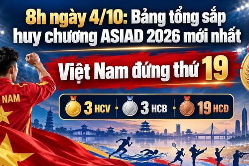 8h ngày 4/10: Bảng tổng sắp huy chương ASIAD 2026 mới nhất, Việt Nam đứng thứ 19