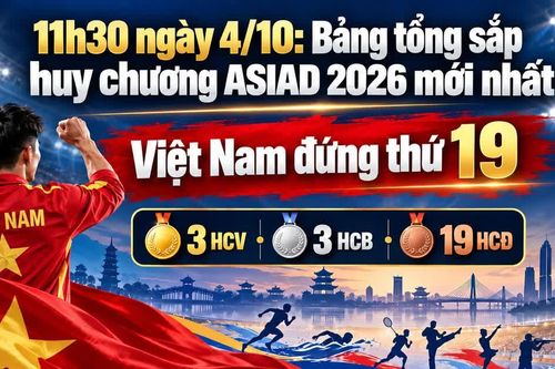 11h30 ngày 4/10: Bảng tổng sắp huy chương ASIAD 2026 mới nhất