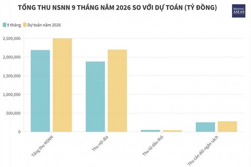 Thu ngân sách từ dầu thô tăng gần 34% so với cùng kỳ năm trước