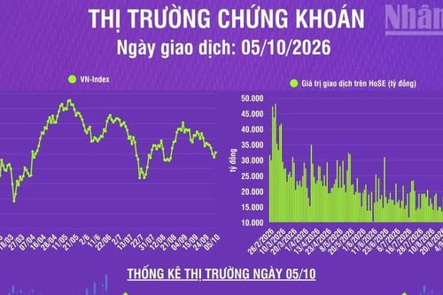 [Infographic] Chứng khoán ngày 5/10: VN-Index tăng 15,49 điểm, thanh khoản thị trường giảm