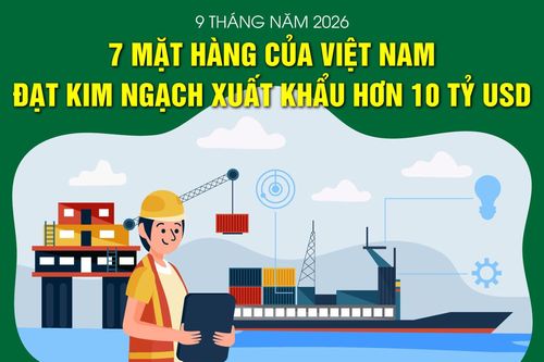 Việt Nam có 7 mặt hàng xuất khẩu trên 10 tỷ USD trong 9 tháng năm 2026