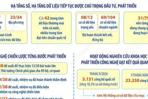 Kết quả thực hiện Nghị quyết 57-NQ/TW về đột phá phát triển khoa học công nghệ