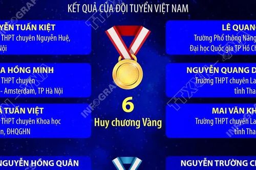 Học sinh Việt Nam giành 6 HCV kỳ thi Olympic thiên văn, vật lý thiên văn quốc tế