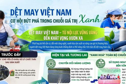Dệt may Việt Nam: Cơ hội bứt phá trong chuỗi giá trị xanh