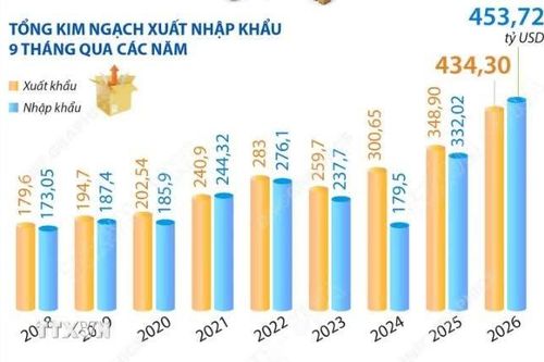 9 tháng năm 2026: Kim ngạch xuất, nhập khẩu tăng 30,4%