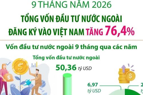 9 tháng năm 2026: Vốn đầu tư nước ngoài đăng ký vào Việt Nam tăng 76,4%
