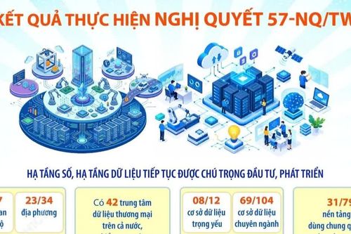 Kết quả thực hiện Nghị quyết 57-NQ/TW