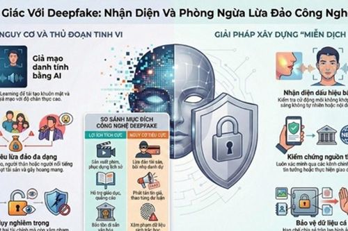 Cảnh báo thủ đoạn lợi dụng AI, Deepfake để lừa đảo