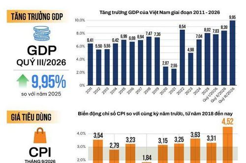 Bức tranh kinh tế vĩ mô 9 tháng đầu năm 2026: GDP tăng trưởng 9,01%, FDI đăng ký mới tăng hơn 70%