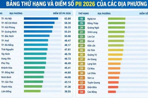 Thái Nguyên trong Top 10 địa phương dẫn đầu Chỉ số đổi mới sáng tạo