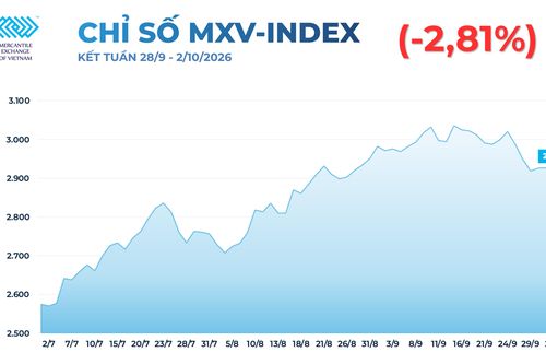 Thị trường hàng hóa: MXV-Index giảm 2,81%