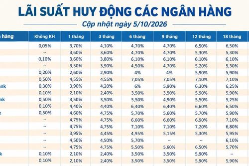 Lãi suất huy động các ngân hàng mới nhất hôm nay (5/10/2026)