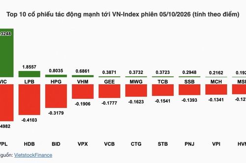 Nhận định chứng khoán 06/10: VN-Index đối mặt rung lắc quanh 1.760 điểm