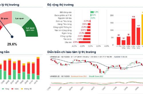 Xu hướng chứng khoán 5/10, chờ điểm mua tại 1,670 - 1,700 của VN-Index