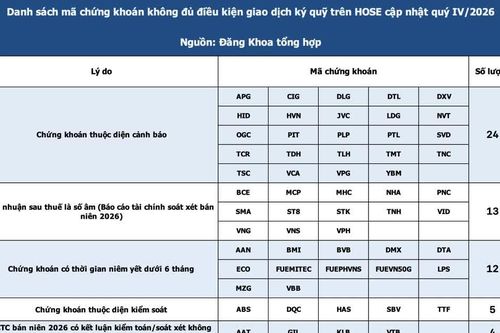 HOSE siết margin: 65 cổ phiếu mất quyền giao dịch ký quỹ