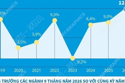 Chỉ số sản xuất công nghiệp 9 tháng tăng cao nhất kể từ năm 2019