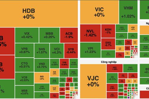 Thị trường đảo chiều cuối phiên, VN-Index tiến sát mốc 1.750 điểm