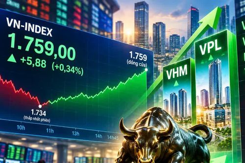 VN Index đảo chiều, khối ngoại bán ròng gần 2.000 tỷ đồng