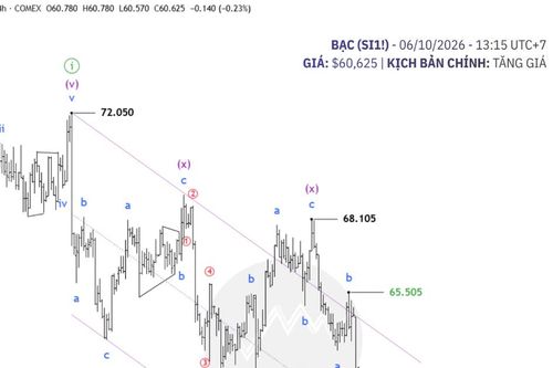 Phân tích bạc 6/10: thị trường ngược pha, tín hiệu hay cảnh báo?