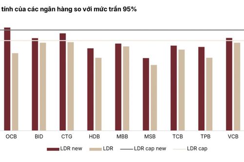 Thông tư 50: Mở rộng dư địa cho vay và bài toán thúc đẩy huy động vốn