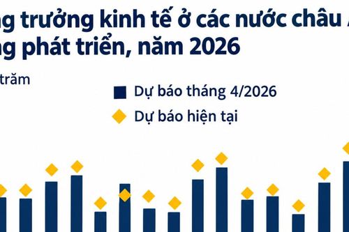 WB nâng dự báo tăng trưởng của Việt Nam lên 7,4% nhờ 'làn sóng' AI