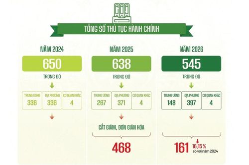 Bộ Nông nghiệp và Môi trường rút ngắn hơn 9.000 ngày giải quyết thủ tục hành chính, giảm 5.318 tỷ đồng
