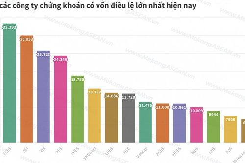 TCBS lại vượt SSI về vốn điều lệ, HSC tăng tốc