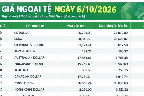 Tỷ giá ngoại tệ ngày 6/10: USD ở mức 26.190 đồng, bảng Anh áp sát 34.900 đồng