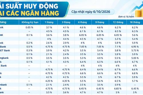 Lãi suất huy động các ngân hàng cập nhật mới nhất hôm nay (6/10/2026)
