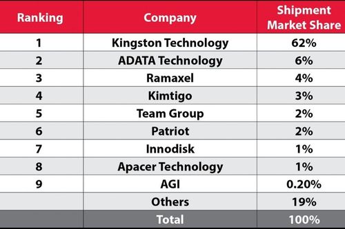 Kingston tiếp tục dẫn đầu bảng xếp hạng về doanh thu với 62% thị phần