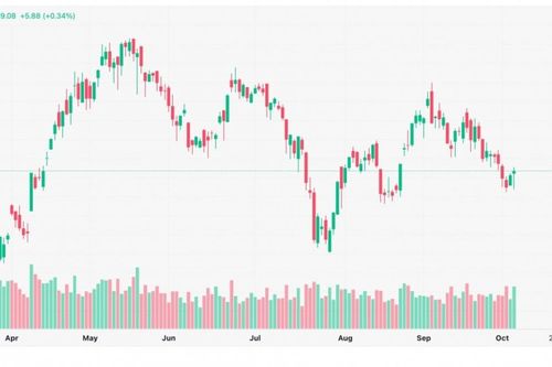 Chứng khoán 06/10: VN-Index đảo chiều tăng gần 6 điểm cuối phiên