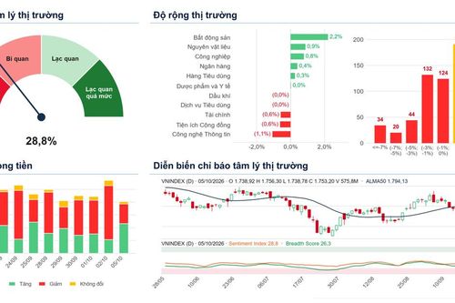 Xu hướng chứng khoán 6/10, kiên nhẫn chờ điểm mua