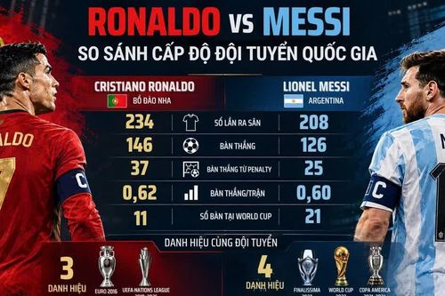 [Infographic] Ronaldo và Messi: Những dấu ấn trong màu áo đội tuyển quốc gia