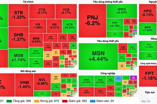 Khối ngoại bán ròng phiên thứ 10 trên sàn HOSE, VN-Index quay đầu giảm