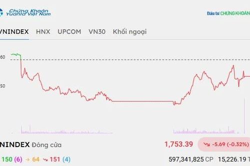 Chứng khoán hôm nay 7/10/2026: VN-Index quay đầu giảm, chờ kết quả kinh doanh quý 3